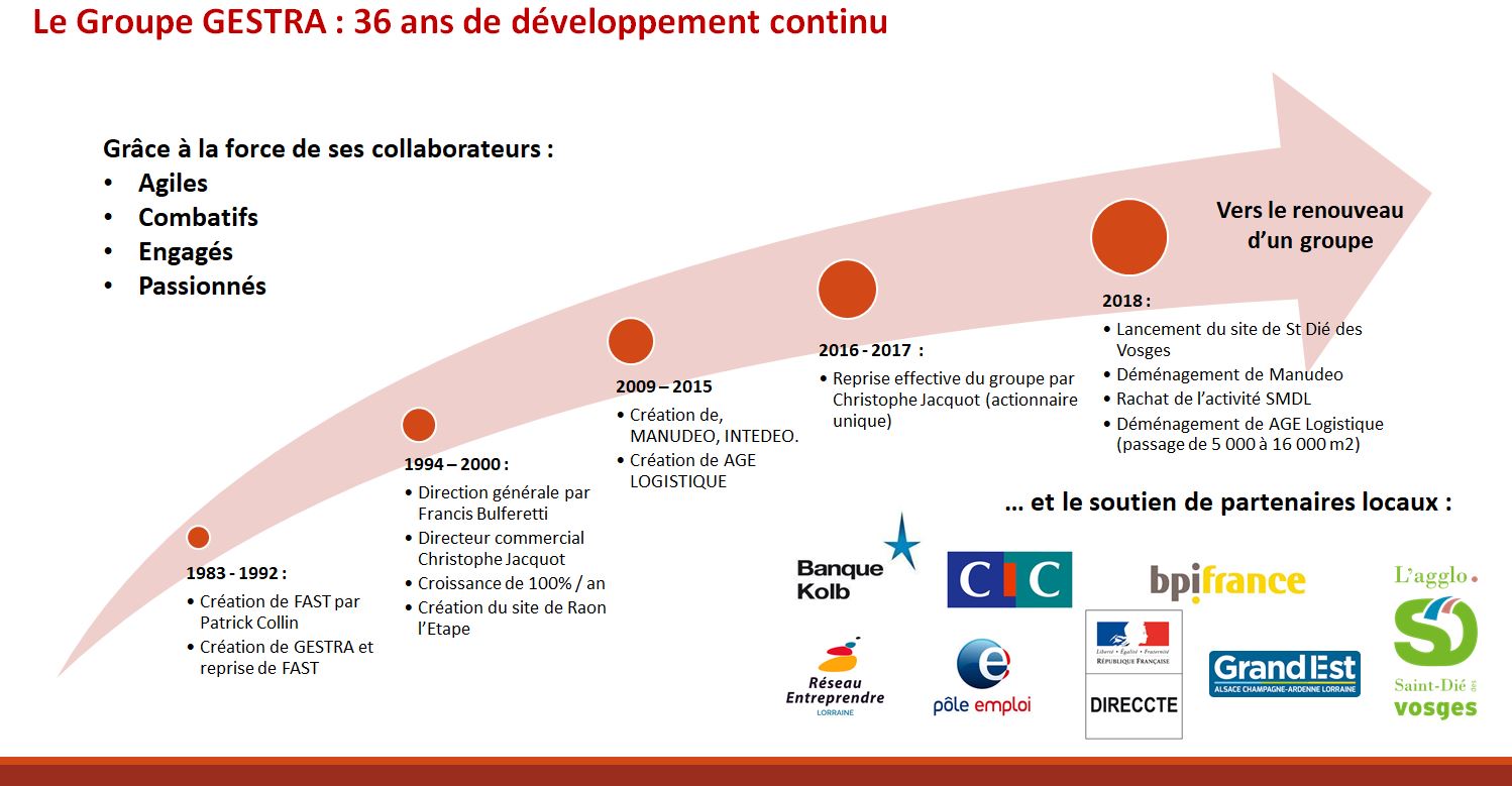 Le groupe GESTRA : 36 ans de développement continu
